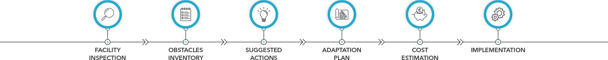 Accessibility rating